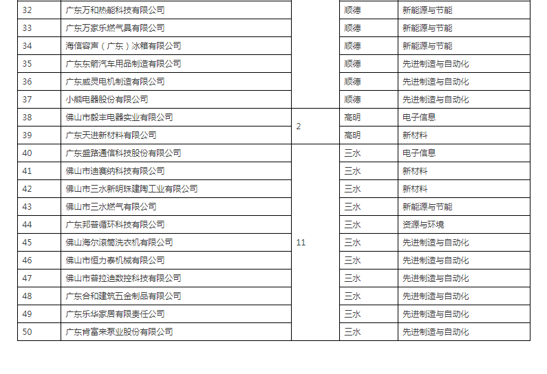 佛山市人民政府辦公室關(guān)于公布2019年佛山市標(biāo)桿高新技術(shù)企業(yè)50強(qiáng)名單的通知