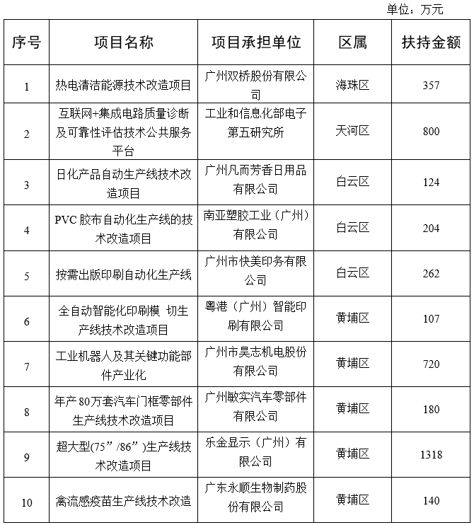 廣州市工業(yè)和信息化局關(guān)于2020年省級(jí)促進(jìn)經(jīng)濟(jì)高質(zhì)量發(fā)展專(zhuān)項(xiàng)（工業(yè)企業(yè)轉(zhuǎn)型升級(jí)）企業(yè)技術(shù)改造資金項(xiàng)目擬獎(jiǎng)勵(lì)企業(yè)名單