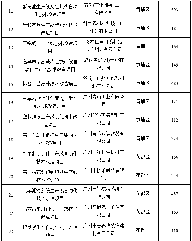 廣州市工業(yè)和信息化局關(guān)于2020年省級(jí)促進(jìn)經(jīng)濟(jì)高質(zhì)量發(fā)展專(zhuān)項(xiàng)（工業(yè)企業(yè)轉(zhuǎn)型升級(jí)）企業(yè)技術(shù)改造資金項(xiàng)目擬獎(jiǎng)勵(lì)企業(yè)名單