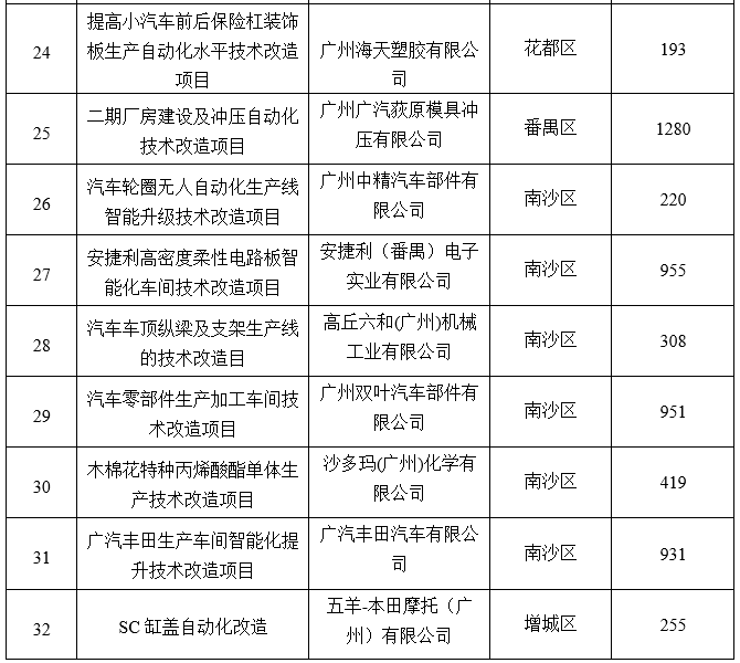 廣州市工業(yè)和信息化局關(guān)于2020年省級(jí)促進(jìn)經(jīng)濟(jì)高質(zhì)量發(fā)展專(zhuān)項(xiàng)（工業(yè)企業(yè)轉(zhuǎn)型升級(jí)）企業(yè)技術(shù)改造資金項(xiàng)目擬獎(jiǎng)勵(lì)企業(yè)名單