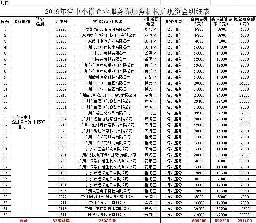 【政策解讀】廣州關(guān)于2019年省中小微企業(yè)服務(wù)券兌現(xiàn)資金安排計(jì)劃的公示