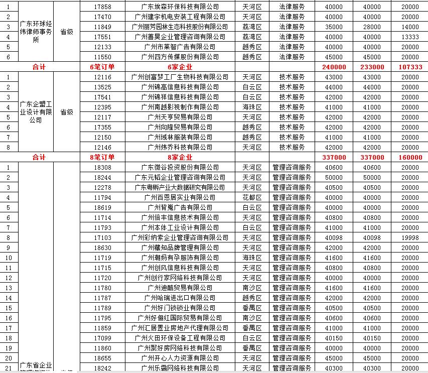 【政策解讀】廣州關(guān)于2019年省中小微企業(yè)服務(wù)券兌現(xiàn)資金安排計(jì)劃的公示