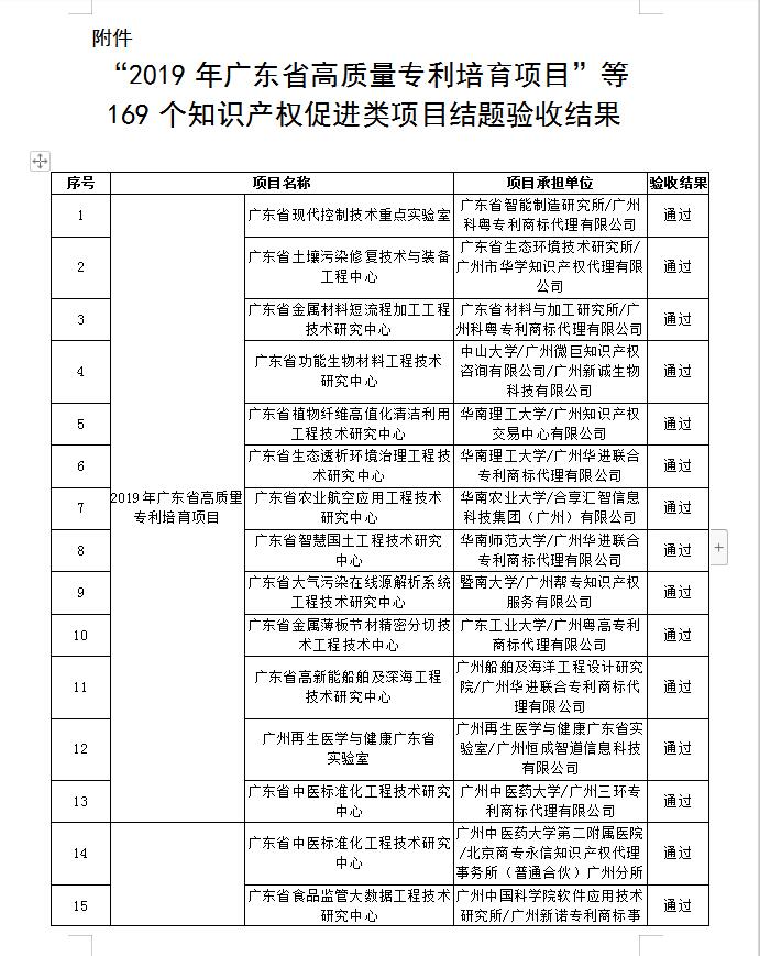 【廣東】關(guān)于公布“2019年廣東省高質(zhì)量專利培育項目”等一批知識產(chǎn)權(quán)促進類項目驗收結(jié)果的通知