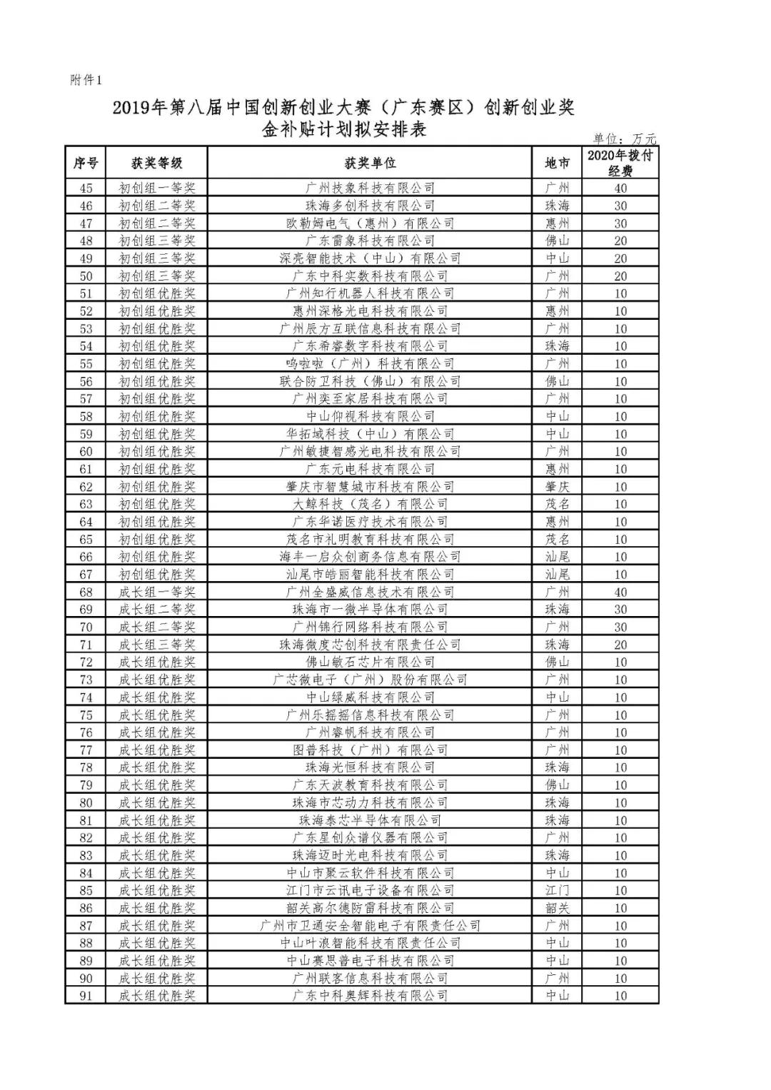 2020年省科技創(chuàng)新戰(zhàn)略專項(xiàng)資金（第八屆中國創(chuàng)新創(chuàng)業(yè)大賽廣東賽區(qū)獎補(bǔ)等）項(xiàng)目資金的公示