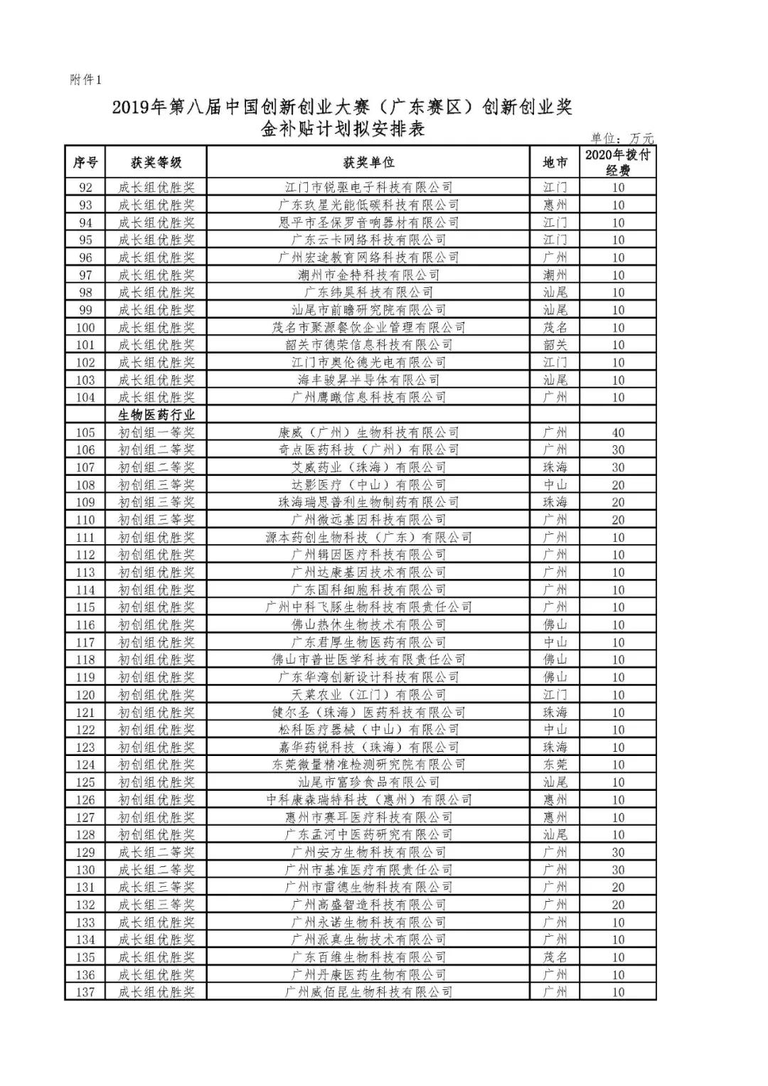 2020年省科技創(chuàng)新戰(zhàn)略專項(xiàng)資金（第八屆中國創(chuàng)新創(chuàng)業(yè)大賽廣東賽區(qū)獎補(bǔ)等）項(xiàng)目資金的公示