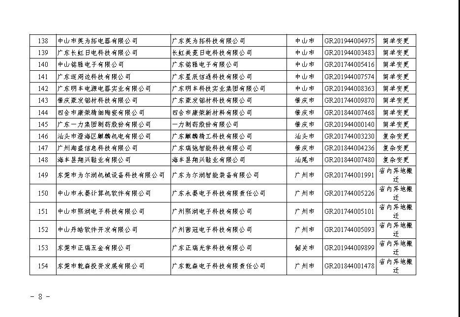 【廣東】關(guān)于廣東省2020年第二批更名高新技術(shù)企業(yè)名單的公告