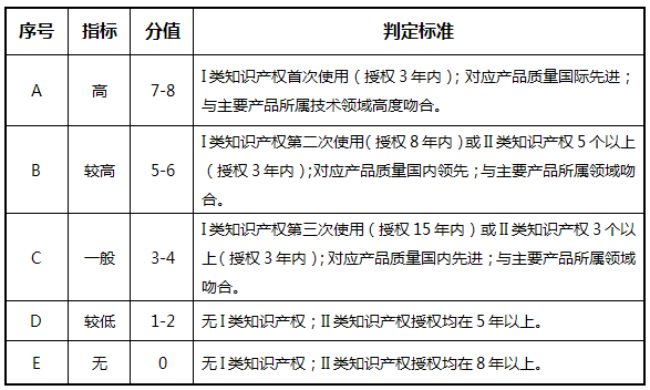 高企評定打分標準