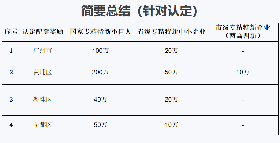 專精特新小巨人容易認(rèn)定不